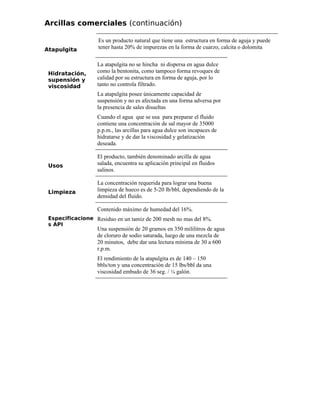Arcillas comerciales (continuación)
Atapulgita
Es un producto natural que tiene una estructura en forma de aguja y puede
tener hasta 20% de impurezas en la forma de cuarzo, calcita o dolomita
Hidratación,
supensión y
viscosidad
La atapulgita no se hincha ni dispersa en agua dulce
como la bentonita, como tampoco forma revoques de
calidad por su estructura en forma de aguja, por lo
tanto no controla filtrado.
La atapulgita posee únicamente capacidad de
suspensión y no es afectada en una forma adversa por
la presencia de sales disueltas
Cuando el agua que se usa para preparar el fluido
contiene una concentración de sal mayor de 35000
p.p.m., las arcillas para agua dulce son incapaces de
hidratarse y de dar la viscosidad y gelatización
deseada.
Usos
El producto, también denominado arcilla de agua
salada, encuentra su aplicación principal en fluidos
salinos.
Limpieza
La concentración requerida para lograr una buena
limpieza de hueco es de 5-20 lb/bbl, dependiendo de la
densidad del fluido.
Especificacione
s API
Contenido máximo de humedad del 16%.
Residuo en un tamiz de 200 mesh no mas del 8%.
Una suspensión de 20 gramos en 350 mililitros de agua
de cloruro de sodio saturada, luego de una mezcla de
20 minutos, debe dar una lectura mínima de 30 a 600
r.p.m.
El rendimiento de la atapulgita es de 140 – 150
bbls/ton y una concentración de 15 lbs/bbl da una
viscosidad embudo de 36 seg. / ¼ galón.
 