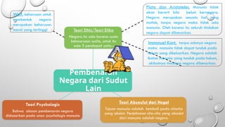 Pembenaran
Negara dari Sudut
Lain
Teori Ethis/Teori Etika
Negara itu ada karena suatu
kehaarusan susila, untuk itu
ada 3 pendapat yaitu :
Teori Absoulut dari Hegel
Tujuan manusia adalah kembali pada citacita
yang abolut. Penjelmaan cita-cita yang absolut
dari manusia adalah negara.
Teori Psychologis
Bahwa alasan pembenaran negara
didasarkan pada unsur psychologis manusia
Plato dan Aristoteles, Manusia tidak
akan berarti bila belum bernegara.
Negara merupakan sesuatu hal yang
mutlak, tanpa negara maka tidak ada
manusia. Oleh karena itu seluruh tindakan
negara dapat dibenarkan.
Immanuel Kant, tanpa adanya negara
maka manusia tidak dapat tunduk pada
hukum yang dikeluarkan. Negara adalah
ikatan manusia yang tunduk pada hukum,
akibatnya tindakan negara dibenarkan.
Wolf, keharusan untuk
membentuk negara
merupakan keharusan
moral yang tertinggi
 