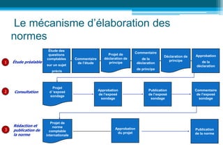 1 Étude préalable
Étude des
questions
comptables
sur un sujet
précis
Commentaire
de l’étude
Projet de
déclaration de
principe
Commentaire
de la
déclaration
de principe
Approbation
de la
déclaration
Déclaration de
principe
Commentaire
de l’exposé
sondage
Projet
d ’exposé
sondage
Approbation
de l’exposé
sondage
Publication
de l’exposé
sondage
2 Consultation
Projet de
norme
comptable
internationale
Approbation
du projet
Publication
de la norme
3
Rédaction et
publication de
la norme
Le mécanisme d’élaboration des
normes
 