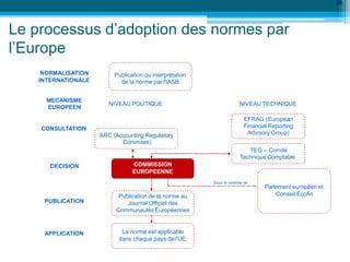 Le processus d’adoption des normes par
l’Europe
DECISION
PUBLICATION
APPLICATION
CONSULTATION
MECANISME
EUROPEEN
NORMALISATION
INTERNATIONALE
Publication ou interprétation
de la norme par l’IASB
NIVEAU POLITIQUE
ARC (Accounting Regulatory
Commitee)
COMMISSION
EUROPEENNE
Publication de la norme au
Journal Officiel des
Communautés Européennes
La norme est applicable
dans chaque pays del’UE
EFRAG (European
Financial Reporting
Advisory Group)
TEG – Comité
Technique Comptable
Parlement européen et
Conseil Ecofin
NIVEAU TECHNIQUE
Sous le contrôle de :
26
 