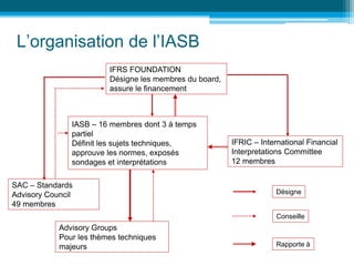 L’organisation de l’IASB
IFRS FOUNDATION
Désigne les membres du board,
assure le financement
IASB – 16 membres dont 3 à temps
partiel
Définit les sujets techniques,
approuve les normes, exposés
sondages et interprétations
IFRIC – International Financial
Interpretations Committee
12 membres
SAC – Standards
Advisory Council
49 membres
Advisory Groups
Pour les thèmes techniques
majeurs
Désigne
Conseille
Rapporte à
 