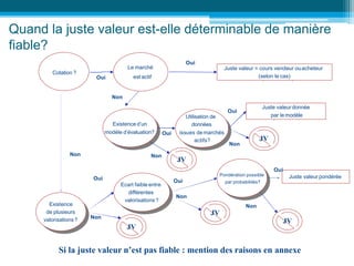 Juste valeur = cours vendeur ou
acheteur (selon le cas)
Quand la juste valeur est-elle déterminable de manière
fiable?
Si la juste valeur n’est pas fiable : mention des raisons en annexe
Cotation ? Juste valeur = cours vendeur ouacheteur
(selon le cas)
Juste valeur = cours vendeur ouacheteur
(selon le cas)
Oui
Existence d’un
modèle d’évaluation?
Existence d’un
modèle d’évaluation?
Utilisation de
données
issues demarchés
actifs?
Utilisation de
données
issues demarchés
actifs?
Oui
Juste valeur donnée
par le modèle
Juste valeur donnée
par le modèle
Non
Oui
JV
Existence
de plusieurs
valorisations?
Existence
de plusieurs
valorisations?
Ecart faible entre
différentes
valorisations?
Ecart faible entre
différentes
valorisations?
Non
Oui
Non
Oui
Non
JV
JV
Pondération possible
par probabilités?
Pondération possible
par probabilités?
Juste valeur pondérée
Oui
Non
JV
Non
Non
JV
Le marché
est actif
Oui
 
