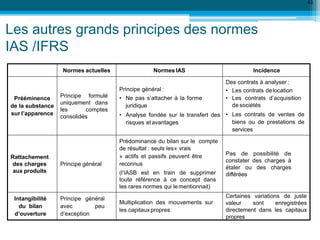 Les autres grands principes des normes
IAS /IFRS
43
Normes actuelles Normes IAS Incidence
Prééminence
de la substance
sur l’apparence
Principe formulé
uniquement dans
les comptes
consolidés
Principe général :
• Ne pas s’attacher à la forme
juridique
• Analyse fondée sur le transfert des
risques et avantages
Des contrats à analyser :
• Les contrats delocation
• Les contrats d’acquisition
de sociétés
• Les contrats de ventes de
biens ou de prestations de
services
Rattachement
des charges
aux produits
Principe général
Prédominance du bilan sur le compte
de résultat : seuls les« vrais
» actifs et passifs peuvent être
reconnus
(l’IASB est en train de supprimer
toute référence à ce concept dans
les rares normes qui lementionnait)
Pas de possibilité de
constater des charges à
étaler ou des charges
différées
Intangibilité
du bilan
d’ouverture
Principe général
avec peu
d’exception
Multiplication des mouvements sur
les capitauxpropres
Certaines variations de juste
valeur sont enregistrées
directement dans les capitaux
propres
 