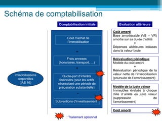 Schéma de comptabilisation
Immobilisations
corporelles
(IAS 16)
Comptabilisation initiale Evaluation ultérieure
Coût amorti
Base amortissable (VB – VR)
amortie sur sa durée d’utilité
+
Dépenses ultérieures incluses
dans la valeur brute
Modèle de la juste valeur
Immeubles évalués à chaque
date d’arrêté en juste valeur
(suppression de
l’amortissement)
Réévaluation périodique
Modèle du coût amorti
+
Réévaluation périodique de la
valeur nette de l’immobilisation
(poursuite de l’amortissement)
Coût d’achat de
l’immobilisation
Frais annexes
(honoraires, transport, …)
Quote-part d’intérêts
financiers (pour les actifs
nécessitant une période de
préparation substantielle)
+
+
Coût amorti
: Traitement optionnel
Subventions d’investissement
-
 