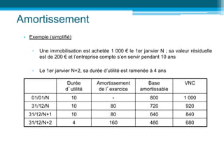 Amortissement
• Exemple (simplifié)
▫ Une immobilisation est achetée 1 000 € le 1er janvier N ; sa valeur résiduelle
est de 200 € et l’entreprise compte s’en servir pendant 10 ans
▫ Le 1er janvier N+2, sa durée d’utilité est ramenée à 4 ans
Durée
d’utilité
Amortissement
de l’exercice
Base
amortissable
VNC
01/01/N 10 - 800 1 000
31/12/N 10 80 720 920
31/12/N+1 10 80 640 840
31/12/N+2 4 160 480 680
 