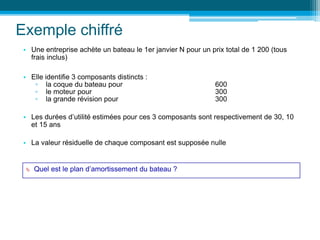 Exemple chiffré
• Une entreprise achète un bateau le 1er janvier N pour un prix total de 1 200 (tous
frais inclus)
• Elle identifie 3 composants distincts :
▫ la coque du bateau pour 600
▫ le moteur pour 300
▫ la grande révision pour 300
• Les durées d’utilité estimées pour ces 3 composants sont respectivement de 30, 10
et 15 ans
• La valeur résiduelle de chaque composant est supposée nulle
 Quel est le plan d’amortissement du bateau ?
 