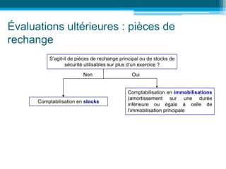 Évaluations ultérieures : pièces de
rechange
S’agit-il de pièces de rechange principal ou de stocks de
sécurité utilisables sur plus d’un exercice ?
Comptabilisation en stocks
Comptabilisation en immobilisations
(amortissement sur une durée
inférieure ou égale à celle de
l’immobilisation principale
Non Oui
 