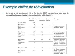 Exemple chiffré de réévaluation
• Un terrain a été acquis pour 100 le 1er janvier 2002. L’entreprise a opté pour la
comptabilisation selon l’autre traitement autorisé (réévaluation).
Immobilisation
corporelle
Ecart de
réévaluation
Compte de
résultat
Remarque
Coût (01/01/02) 100
Réévaluation
2002
20 20 -
Solde clôture
2002
120 20
L’augmentation passe
en capitaux propres
Réévaluation
2003
(15) (15) -
Solde clôture
2003
105 5
La diminution ne passe
pas en résultat puisqu’il
y avait un écart de
réévaluation en 2002
Réévaluation
2004
(9) (5) (4)
Solde clôture
2004
96 -
Diminution en capitaux
propres à hauteur de
l’écart de réévaluation
constitué. Le reste va en
résultat.
Réévaluation 2005 15 11 4
Solde clôture
2005
111 11
L’augmentation passe
par résultat à hauteur de
la perte potentielle
antérieure. Le reste va
en capitaux propres.
 
