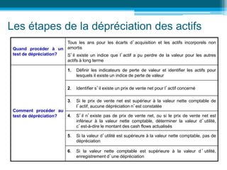 Les étapes de la dépréciation des actifs
Quand procéder à un
test de dépréciation?
Tous les ans pour les écarts d’acquisition et les actifs incorporels non
amortis
S’il existe un indice que l’actif a pu perdre de la valeur pour les autres
actifs à long terme
Comment procéder au
test de dépréciation?
1. Définir les indicateurs de perte de valeur et identifier les actifs pour
lesquels il existe un indice de perte de valeur
2. Identifier s’il existe un prix de vente net pour l’actif concerné
3. Si le prix de vente net est supérieur à la valeur nette comptable de
l’actif, aucune dépréciation n’est constatée
4. S’il n’existe pas de prix de vente net, ou si le prix de vente net est
inférieur à la valeur nette comptable, déterminer la valeur d’utilité,
c’est-à-dire le montant des cash flows actualisés
5. Si la valeur d’utilité est supérieure à la valeur nette comptable, pas de
dépréciation
6. Si la valeur nette comptable est supérieure à la valeur d’utilité,
enregistrement d’une dépréciation
 