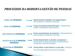 PROCESSOS DA MODERNA GESTÃO DE PESSOAS
AGREGAR PESSOAS Quem deverá trabalhar na organização -
recrutamento e seleção de pessoal
APLICAR PESSOAS O que as pessoas deverão fazer – Desenho de
cargos; avaliação do desempenho.
RECOMPENSAR PESSOAS Como recompensar as pessoas – Recompensas e
remuneração; benefícios e serviços.
DESENVOLVER E MANTER
PESSOAS
Como desenvolver e manter as pessoas –
treinamento e desenvolvimento; programas de
mudanças e de comunicações.
MONITORAR PESSOAS Como saber o que fazem e o que são – Sistema
de informação gerencial e banco de dados
 
