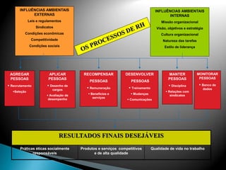 AGREGAR
PESSOAS
 Recrutamento
Seleção
APLICAR
PESSOAS
 Desenho de
cargos
 Avaliação de
desempenho
MANTER
PESSOAS
 Disciplina
 Relações com
sindicatos
MONITORAR
PESSOAS
 Banco de
dados
RECOMPENSAR
PESSOAS
 Remuneração
 Benefícios e
serviços
DESENVOLVER
PESSOAS
 Treinamento
 Mudanças
 Comunicações
INFLUÊNCIAS AMBIENTAIS
EXTERNAS
Leis e regulamentos
Sindicatos
Condições econômicas
Competitividade
Condições sociais
INFLUÊNCIAS AMBIENTAIS
INTERNAS
Missão organizacional
Visão, objetivos e estratégia
Cultura organizacional
Natureza das tarefas
Estilo de liderança
RESULTADOS FINAIS DESEJÁVEIS
Práticas éticas socialmente
responsáveis
Produtos e serviços competitivos
e de alta qualidade
Qualidade de vida no trabalho
 