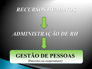RECURSOS HUMANOS
ADMINISTRAÇÃO DE RH
GESTÃO DE PESSOAS
(Parceiros ou cooperadores)
 