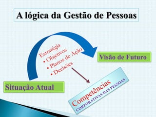 A lógica da Gestão de Pessoas
Visão de Futuro
Situação Atual
 