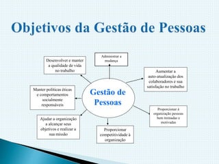 Gestão de
Pessoas
Administrar a
mudança
Aumentar a
auto-atualização dos
colaboradores e sua
satisfação no trabalho
Proporcionar à
organização pessoas
bem treinadas e
motivadas
Proporcionar
competitividade à
organização
Ajudar a organização
a alcançar seus
objetivos e realizar a
sua missão
Manter políticas éticas
e comportamentos
socialmente
responsáveis
Desenvolver e manter
a qualidade de vida
no trabalho
 