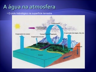 A água na atmosfera O ciclo hidrológico na superfície terrestre 