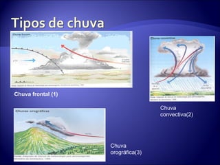 Chuva frontal (1) Chuva convectiva(2) Chuva orográfica(3) 