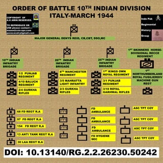 ORDER OF BATTLE 10TH INDIAN DIVISION
ITALY-MARCH 1944
MAJOR GENERAL DENYS REID, CB,CBT, DSO,MC
10TH INDIAN
INFANTRY
BRIGADE
1/2 PUNJAB
REGIMENT
4/10 BALUCH
REGIMENT
2/4 GURKHA
RIFLES
20TH INDIAN
INFANTRY
BRIGADE
8TH MANCHESTER
REGIMENT
3/5 MAHRATTA
LIGHT INFANTRY
2/3 GURKHA
RIFLES
25TH INDIAN
INFANTRY
BRIGADE
1ST KINGS OWN
ROYAL REGIMENT
1ST SKINNERS HORSE-
DIVISIONAL RECCE
REGIMENT
3/1 PUNJAB
REGIMENT
3/18 ROYAL
GARHWAL RIFLES
1ST
NORTHUMBERLAND
ROYAL FUSILIERDIV
MACHINE GUN
REGT
68 FD REGT R.A
97 FD REGT R.A
154 FD REGT R.A
13 ANTI TANK REGT R.A
30 LAA REGT R.A
FD
AMBULANCE
FD
AMBULANCE
FD
AMBULANCE
FD HYGIENE
SEC
ASC TPT COY
ASC TPT COY
ASC TPT COY
ASC TPT COY
DOI: 10.13140/RG.2.2.26230.50242
 