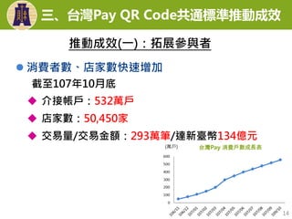  介接帳戶：532萬戶
 店家數：50,450家
 交易量/交易金額：293萬筆/達新臺幣134億元
截至107年10月底
 消費者數、店家數快速增加
14
(萬戶) 台灣Pay 消費戶數成長表
推動成效(一)：拓展參與者
三、台灣Pay QR Code共通標準推動成效
 
