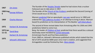 1967 Jim Jones
The founder of the Peoples Temple stated he had visions that a nuclear
holocaust was to take place in 1967.
1969 Aug
9
George Williams
The founder of the Church of the Firstborn predicted the Second Coming of
Christ would occur on this day.
1969 Charles Manson
Manson predicted that an apocalyptic race war would occur in 1969 and
ordered the Tate-LaBianca murders in an attempt to bring it about. Manson
based his prediction on his interpretation of The Beatles' self-titled album.
1972 Herbert W. Armstrong
The second of three revised dates from Armstrong after his 1936 and 1943
predictions failed to come true.
1973 Jan
11–21
David Berg
Berg, the leader of Children of God, predicted that there would be a colossal
doomsday event heralded by Comet Kohoutek.
1975
Herbert W. Armstrong Armstrong's fourth and final false prediction.
Jehovah's Witnesses
From 1966 on, Jehovah's Witnesses published articles which stated that the
fall of 1975 would be 6000 years since man's creation, and suggested that
Armageddon could be finished by then. More details.
 