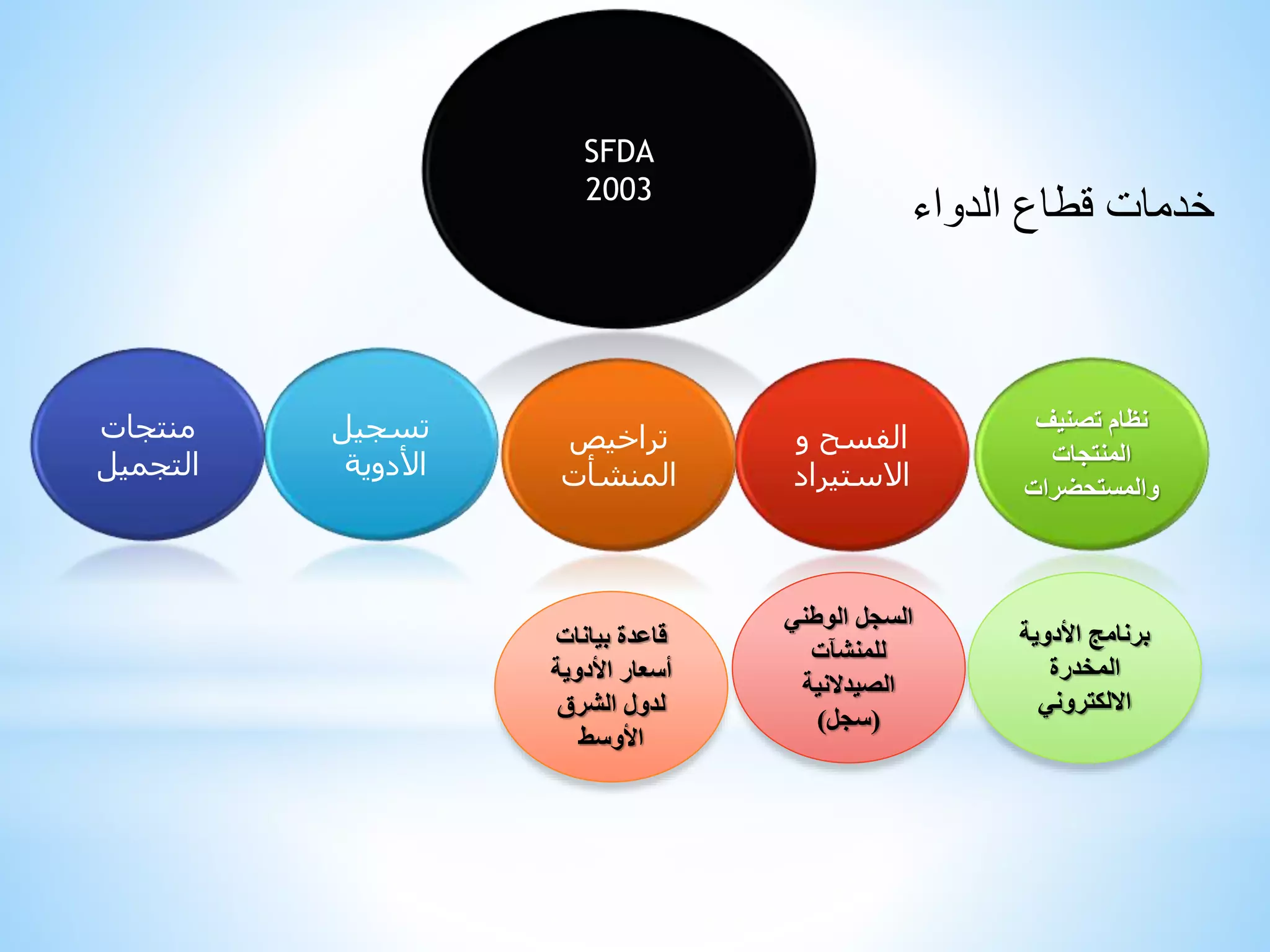SFDA
2003
‫و‬ ‫الفسح‬
‫االستيراد‬
‫تراخيص‬
‫المنشأت‬
‫تسجيل‬
‫األدوية‬
‫منتجات‬
‫التجميل‬
‫تصنيف‬ ‫نظام‬
‫المنتجات‬
‫والمستحضرات‬
‫برنامج‬‫األدوية‬
‫المخدرة‬
‫االلكتروني‬
‫الوطني‬ ‫السجل‬
‫للمنشآت‬
‫الصيدالنية‬
(‫سجل‬)
‫بيانات‬ ‫قاعدة‬
‫األدوية‬ ‫أسعار‬
‫الشرق‬ ‫لدول‬
‫األوسط‬
‫الدواء‬ ‫قطاع‬ ‫خدمات‬
 