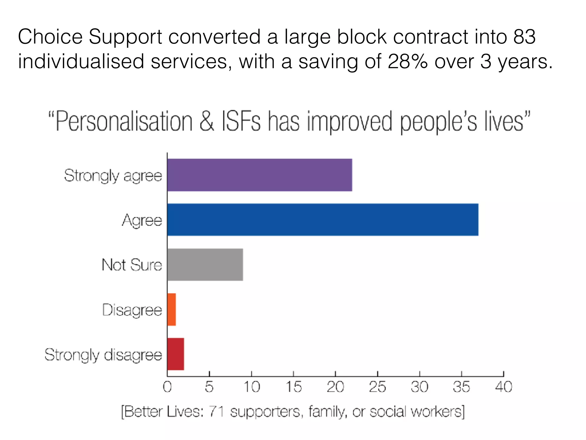Choice Support converted a large block contract into 83
individualised services, with a saving of 28% over 3 years.
 