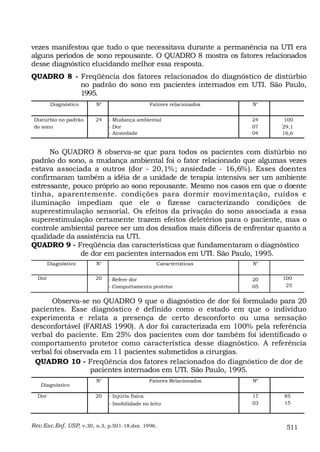 vezes manifestou que tudo o que necessitava durante a permanência na UTI era
alguns períodos de sono repousante. O QUADRO 8 mostra os fatores relacionados
desse diagnóstico elucidando melhor essa resposta.
QUADRO 8 - Freqüência dos fatores relacionados do diagnóstico de distúrbio
           no padrão do sono em pacientes internados em UTI. São Paulo,
           1995.
         Diagnóstico    N°                      Fatores relacionados   N°


 Distúrbio no padrão    24   - Mudança ambiental                       24    100
 do sono                     - Dor                                     07   29,1
                             - Ansiedade                               04   16,6


      No QUADRO 8 observa-se que para todos os pacientes com distúrbio no
padrão do sono, a mudança ambiental foi o fator relacionado que algumas vezes
estava associada a outros (dor - 20,1%; ansiedade - 16,6%). Esses doentes
confirmaram também a idéia de a unidade de terapia intensiva ser um ambiente
estressante, pouco próprio ao sono repousante. Mesmo nos casos em que o doente
tinha, aparentemente. condições para dormir movimentação, ruídos e
iluminação impediam que ele o fizesse caracterizando condições de
superestimulação sensorial. Os efeitos da privação do sono associada a essa
superestimulação certamente trazem efeitos deletérios para o paciente, mas o
controle ambiental parece ser um dos desafios mais difíceis de enfrentar quanto a
qualidade da assistência na UTl.
QUADRO 9 - Freqüência das características que fundamentaram o diagnóstico
               de dor em pacientes internados em UTI. São Paulo, 1995.
        Diagnóstico     N°                        Características      N°

  Dor                   20   - Refere dor                              20   100
                             - Comportamento protetor                  05    25


      Observa-se no QUADRO 9 que o diagnóstico de dor foi formulado para 20
pacientes. Esse diagnóstico é definido como o estado em que o indivíduo
experimenta e relata a presença de certo desconforto ou uma sensação
desconfortável (FARIAS 1990). A dor foi caracterizada em 100% pela referência
verbal do paciente. Em 25% dos pacientes com dor também foi identificado o
comportamento protetor como característica desse diagnóstico. A referência
verbal foi observada em 11 pacientes submetidos a cirurgias.
 QUADRO 10 - Freqüência dos fatores relacionados do diagnóstico de dor de
                  pacientes internados em UTI. São Paulo, 1995.
                        N°                      Fatores Relacionados   N°
   Diagnóstico

  Dor                   20   - Injúria física                          17   85
                             - Imobilidade no leito                    03   15



Rev.Esc.Enf. USP, v.30, n.3, p.501-18,dez. 1996.                             511
 