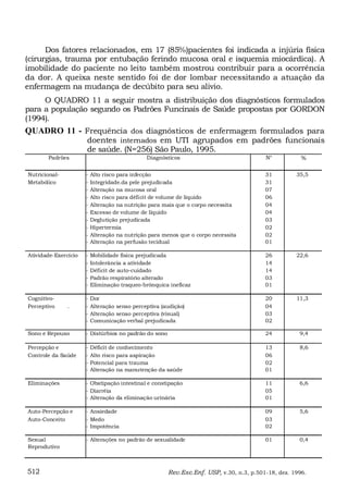 Dos fatores relacionados, em 17 (85%)pacientes foi indicada a injúria física
(cirurgias, trauma por entubação ferindo mucosa oral e isquemia miocárdica). A
imobilidade do paciente no leito também mostrou contribuir para a ocorrência
da dor. A queixa neste sentido foi de dor lombar necessitando a atuação da
enfermagem na mudança de decúbito para seu alivio.
     O QUADRO 11 a seguir mostra a distribuição dos diagnósticos formulados
para a população segundo os Padrões Funcinais de Saúde propostas por GORDON
(1994).
QUADRO 11 - Frequência dos diagnósticos de enfermagem formulados para
                      doentes internados em UTI agrupados em padrões funcionais
                      de saúde. (N=256) São Paulo, 1995.
       Padrões                                 Diagnósticos                              N°           %


Nutricional-          -   Alto risco para infecção                                       31         35,5
Metabólico            -   Integridade.da pele prejudicada                                31
                      -   Alteração na mucosa oral                                       07
                      -   Alto risco para déficit de volume de líquido                   06
                      -   Alteração na nutrição para mais que o corpo necessita          04
                      -   Excesso de volume de líquido                                   04
                      -   Deglutição prejudicada                                         03
                      -   Hipertermia                                                    02
                      -   Alteração na nutrição para menos que o corpo necessita         02
                      -   Alteração na perfusão tecidual                                 01

Atividade-Exercício   -   Mobilidade física prejudicada                                  26         22,6
                      -   Intolerância a atividade                                       14
                      -   Déficit de auto-cuidado                                        14
                      -   Padrão respiratório alterado                                   03
                      -   Eliminação traqueo-brônquica ineficaz                          01

Cognitivo-            -   Dor                                                            20         11,3
Perceptivo     .      -   Alteração senso perceptiva (audição)                           04
                      -   Alteração senso perceptiva (visual)                            03
                      -   Comunicação verbal prejudicada                                 02

Sono e Repouso        - Distúrbios no padrão do sono                                     24          9,4

Percepção e           -   Déficit de conhecimento                                        13          8,6
Controle da Saúde     -   Alto risco para aspiração                                      06
                      -   Potencial para trauma                                          02
                      -   Alteração na manutenção da saúde                               01

Eliminações           - Obstipação intestinal e constipação                              11          6,6
                      - Diarréia                                                         05
                      - Alteração da eliminação urinária                                 01

Auto-Percepção e      - Ansiedade                                                        09          5,6
Auto-Conceito         - Medo                                                             03
                      - Impotência                                                       02

Sexual                - Alterações no padrão de sexualidade                              01          0,4
Reprodutivo



512                                                    Rev.Esc.Enf. USP, v.30, n.3, p.501-18, dez. 1996.
 
