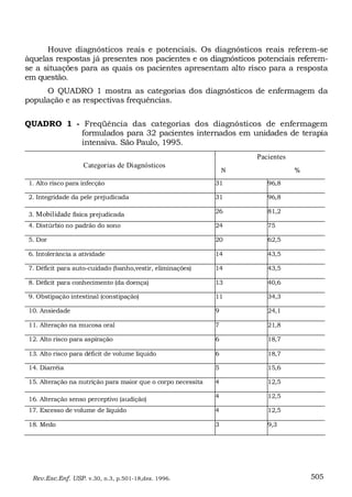Houve diagnósticos reais e potenciais. Os diagnósticos reais referem-se
àquelas respostas já presentes nos pacientes e os diagnósticos potenciais referem-
se a situações para as quais os pacientes apresentam alto risco para a resposta
em questão.
     O QUADRO 1 mostra as categorias dos diagnósticos de enfermagem da
população e as respectivas frequências.

QUADRO 1 - Freqüência das categorias dos diagnósticos de enfermagem
          formulados para 32 pacientes internados em unidades de terapia
          intensiva. São Paulo, 1995.
                                                                     Pacientes
                   Categorias de Diagnósticos
                                                                 N               %

1. Alto risco para infecção                                  31         96,8

2. Integridade da pele prejudicada                           31         96,8

3. Mobilidade física prejudicada                             26         81,2

4. Distúrbio no padrão do sono                               24         75

5. Dor                                                       20         62,5

6. Intolerância a atividade                                  14         43,5

7. Déficit para auto-cuidado (banho,vestir, eliminações)     14         43,5

8. Déficit para conhecimento (da doença)                     13         40,6

9. Obstipação intestinal (constipação)                       11         34,3

10. Ansiedade                                                9          24,1

11. Alteração na mucosa oral                                 7          21,8

12. Alto risco para aspiração                                6          18,7

13. Alto risco para déficit de volume líquido                6          18,7

14. Diarréia                                                 5          15,6

15. Alteração na nutrição para maior que o corpo necessita   4          12,5

16. Alteração senso perceptivo (audição)                     4          12,5

17. Excesso de volume de líquido                             4          12,5

18. Medo                                                     3          9,3




  Rev.Esc.Enf. USP. v.30, n.3, p.501-18,dez. 1996.                                   505
 