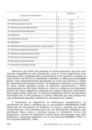 Pacientes
                 Categorias de Diagnósticos
                                                                N                         %
19. Deglutição prejudicada                                      3                 9,3

20. Padrão respiratório inefi caz                               3                 9,3

21. Alteração senso perceptivo (visual)                         3                 9,3

22. Comunicação verbal dificultada                              2                 6,2

23. Impotência                                                  2                 6,2

24. Potencial para trauma                                       2                 6,2

25. Hipertermia                                                 2                 6,2

26. Alteração na nutrição para menos que o corpo necessita      2                 6,2

27. Alteração no padrão da sexualidade                          1                 3,1

28. Eliminação traqueo-brônquica ineficaz         .             1                 3,1

29. Alteração na manutenção da saúde                            1                 3,1

30. Alteração na perfusão tecidual                              1                 3,1

31. Alteração da eliminação urinária                            1                 3,1



     Observa-se que 96,8% dos pacientes do estudo apresentou alto risco para
infecção, integridade da pele prejudicada e que os outros diagnósticos mais
frequentes foram: mobilidade física prejudicada (81,2%), distúrbio no padrão do
sono (75,0%) e dor (62,5%). A intolerância a atividade e o déficit para autocuidado
(banho, vestir, eliminações) foram identificados em 43,5% dos pacientes e o déficit
de conhecimento (da doença) em 40,6%. Os diagnósticos referentes ao autocuidado
foi nesse estudo agrupado porque os pacientes apresentavam o déficit
simultaneamete nas três áreas (banhar-se, vestir-se e cuidar-se nas eliminações)
embora eles sejam diagnósticos separados por exigirem diferentes intervenções.
Esse quadro mostra ainda que 14 categorias diagnósticas (45,2% do total) foram
formuladas para 3 (10%) pacientes ou menos, indicando que cada paciente tem
uma conformação específica, individual de necessidades de cuidado.

      A formulação de diagnóstico de enfermagem fundamenta-se na
identificação de sinais e sintomas que os caracterizam. SHOEMAKER (1985)
afirma que há necessidade de identificar os sinais e sintomas que devem,
necessariamente, estar presentes para que um determinado diagnóstico seja
confirmado. Esses sinais e sintomas seriam os indicadores críticos dos
diagnósticos. Quando os indicadores críticos forem determinados para cada
diagnóstico, o processo diagnóstico em si será facilitado (MORRIS, 1985) e o
erro reduzido (VINCENT, 1985).

506                                           Rev.Esc.Enf. USP, v.30, n.3, p.501-18, ,dez, 1996.
 
