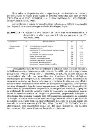 Nem todos os diagnósticos têm a especificação dos indicadores críticos e
por essa razão há várias publicações de estudos realizados com esse objetivo
(CREASON et al 1985; HOSKINS et al, 21986; McDONALD, 1985; MUNNS,
1985; VOITH; SMITH, 1985).
     Apresentamos a seguir as características definidoras e fatores relacionados
dos diagnósticos apresentados por mais de 50% da população.

QUADRO 2 - Freqüência dos fatores de risco que fundamentaram o
           diagnóstico de alto risco para infecção em pacientes em UTI.
           São Paulo, 1995.
 Diagnóstico            N°                     Fatores de Risco               N°     %

  - Alto risco para    31    - Solução de continuidade da pele                30   96,7
 infecção                    - Restrição no leito                             09   29,0
                             - Diminuição de murmúrios vesiculares em bases
                                 pulmonares                                   07   22,5
                             - Prejuízo do sistema imunológico                04   12,9
                             - Lesão da mucosa oral                           02    6,4
                             - Síbilos à ausculta pulmonar                    02    6,4
                             - Estertores à ausculta pulmonar                 02    6,4
                             - Prejuízo na perfusão tecidual                  01    3,2
                             - Eliminação traqueo-brônquica ineficaz          01    3,2


       O diagnóstico de alto risco de infecção é definido como o estado em que o
indivíduo está com risco aumentado para ser invadido por microorganismos
patogênicos (FARIAS 1990). Dos 31 pacientes, 30 (96,7%) tinham solução de
continuidade da pele por procedimentos invasivos, feridas cirúrgicas,
escarificações por compressão ou assaduras. A restrição no leito; diminuição do
murmúrio vesicular em bases pulmonares e prejuízo do sistema imunológico
também foram identificados como fatores de risco para o diagnóstico. Era esperado
que esse diagnóstico fosse frequente nos pacientes de UTI porque eles geralmente
necessitam de procedimentos diagnósticos ou terapêuticos invasivos. O prejuízo
da mobilidade do paciente também é fator de risco para este diagnóstico porque
favore o desenvolvimento de congestão pulmonar, propiciando infecções e
atelectasias. Em pesquisa realizada com 678 enfermeiros americanos de unidades
de terapia intensiva, observou-se que este diagnóstico foi indicado por 92% da
população como uma resposta frequentemente presente na prática diária em
unidade de terapia intensiva (GORDON, 1994). GALVÃO; CRUZ (1995) Também
identificaram esse diagnóstico como um dos mais frequentes em doentes
internados em diversas unidades de hospital especializado.




  Rev.Esc.Enf. USP, v.30, n.3, p.501-18,dez. 1996.                                    507
 