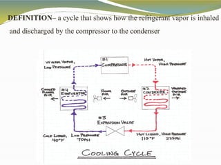 DEFINITION– a cycle that shows how the refrigerant vapor is inhaled
and discharged by the compressor to the condenser.
 