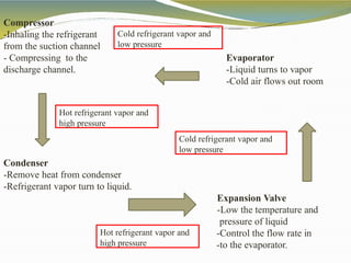 Compressor
-Inhaling the refrigerant
from the suction channel
- Compressing to the
discharge channel.
Hot refrigerant vapor and
high pressure
Condenser
-Remove heat from condenser
-Refrigerant vapor turn to liquid.
Hot refrigerant vapor and
high pressure
Expansion Valve
-Low the temperature and
pressure of liquid
-Control the flow rate in
-to the evaporator.
Cold refrigerant vapor and
low pressure
Evaporator
-Liquid turns to vapor
-Cold air flows out room
Cold refrigerant vapor and
low pressure
 