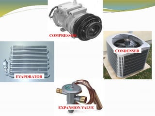 COMPRESSOR
CONDENSER
EVAPORATOR
EXPANSION VALVE
 