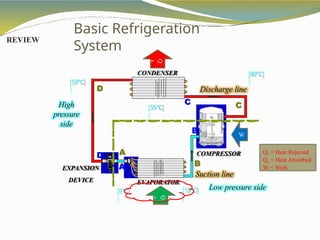 REVIEW
Basic Refrigeration
System
B
C
D
EVAPORATOR
EXPANSION
DEVICE
CONDENSER
High
pressure
side
Low pressure side
Discharge line
[6°C
]
[10°C
]
[90°C
]
[55°C
]
[50°C
]
A
A
COMPRESSOR
B
Suction line
C
D
Q
k
Q
o
W
Qk = Heat Rejected
Qo = Heat Absorbed
W = Work
 