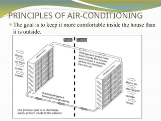 PRINCIPLES OF AIR-CONDITIONING
⚫The goal is to keep it more comfortable inside the house than
it is outside.
 