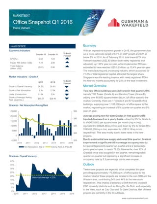 Office Snapshot Q1 2016
Hanoi,Vietnam
MARKETBEAT
Economic Indicators
Market Indicators – Grade A
Grade A - Net Absorption/Asking Rent
Grade A - Overall Vacancy
www.cushmanwakefield.com
Economy
With an impressive economic growth in 2015, the government has
set a more optimistic target of 6.7% in GDP growth and CPI at
below 5% in 2016. As of February 2016, total inward FDI into
Vietnam reached US$2.80 billion (both newly registered and
adjusted), up 135% year-on-year, while implemented FDI was
estimated to have reached US$1.5 billion, up 15.4% year-on-year.
The manufacturing and processing industry, which accounted for
71.2% of total registered capital, attracted the largest share.
Singapore was the leading investor with newly registered FDI in
the first two months accounting for 23% of the total investment.
Market Overview
Two new office buildings were delivered in first quarter 2016,
namely TNR Tower (Grade A) and Handico Tower (Grade B),
adding over 65,600 square meters (sq.m.) of office space to the
market. Currently, there are 17 Grade A and 67 Grade B office
buildings, supplying over 1,185,000 sq.m. of office space to the
market, registering an increase of 6% quarter-on-quarter and 9%
year-on-year.
Average asking rent for both Grades in first quarter 2016
trended downward on a yearly basis—down by 6% for Grade A
to VND635,000 per square meter per month (/sq.m./mo),
equivalent to US$28.46/sq.m/mo; and down by 3% for Grade B to
VND405,000/sq.m./mo, equivalent to US$18.18/sq.m./mo
respectively. This was mostly due to lower rents in the new
projects.
Due to substantial new supply delivered this quarter, Grade A
experienced a significant fall in average occupancy rate by
6.3 percentage points quarter-on-quarter and 2.2 percentage
points year-on-year, to reach 73.6%. Meanwhile, over 90% of
Grade B office was occupied in this quarter, remaining stable
quarter-on-quarter but registering a significant increase in
occupancy rate by 8.3 percentage points year-on-year.
Outlook
Twelve new projects are expected to be completed this year,
providing approximately 170,500 sq.m. of office space to the
market. Most of these projects are located in the non-CBD and the
Western area, contributing 54% and 44% to the new stock
respectively. This implies a tendency to shift from the crowded
CBD to nearby districts such as Dong Da, Ba Dinh, and especially
to the West, such as Cau Giay and Tu Liem Districts. Half of these
projects are currently in the fit-out stage.
2 months 15 2 months 16
12-Month
Forecast
CPI (%) 0.64 1.03
Inward FDI (billion US$) 1.19 2.80
Trade balance
(billion US$)
(0.61) 0.86
Q1 15 Q1 16
12-Month
Forecast
Grade A Overall Vacancy 24.3% 26.4%
Grade A Net Absorption 9.3k 12.9k
Under Construction 81.8k 5.0k
Grade A Average Asking
Rent (/sqm/mo.)
$30.27 $28.46
0%
5%
10%
15%
20%
25%
30%
35%
40%
2010 2011 2012 2013 2014 2015 2016
HANOI OFFICE
Historical Average = 22%
$10
$20
$30
$40
$50
-5,000
0
5,000
10,000
15,000
20,000
25,000
2010 2011 2012 2013 2014 2015 2016
Net Absorption, SQ.M Asking Rent, $ PSQ.M
 