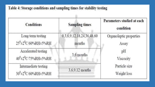 Stability Testing of Phytopharmaceuticals | PPTX