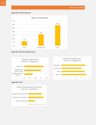 BATH AND SHOWER
Appendix 2-Brand Exposure
Appendix 3-Showering Experience
Appendix 4-CSR
6%
16%
29%
0%
5%
10%
15%
20%
25%
30%
35%
Dove the Body Shop Olay
Never Used Brand
4 4.2 4.4 4.6 4.8 5
Anti-animal testing
Using natural ingredients
Being socially responsible
Factors causing brands to stand out,
scale of 1-7, midpoint=4
0 1 2 3 4 5 6
Hygiene
Relax
Pampering
Smell good
Purpose of taking shower,
scale of 1-7, Midpoint=4
4.4 4.6 4.8 5 5.2
Excited about new
fragrance
Importance of
moisturization
Smell scent
Tendency of behaviours,
scale of 1-7, Midpoint=4
12
 
