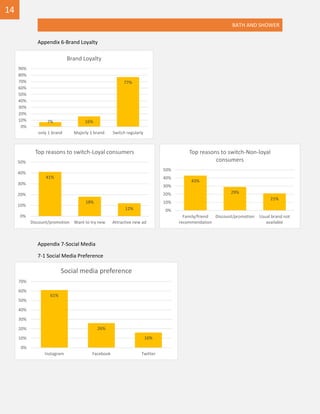 BATH AND SHOWER
Appendix 6-Brand Loyalty
Appendix 7-Social Media
7-1 Social Media Preference
41%
18%
12%
0%
10%
20%
30%
40%
50%
Discount/promotion Want to try new Attractive new ad
Top reasons to switch-Loyal consumers
7% 16%
77%
0%
10%
20%
30%
40%
50%
60%
70%
80%
90%
only 1 brand Majorly 1 brand Switch regularly
Brand Loyalty
43%
29%
21%
0%
10%
20%
30%
40%
50%
Family/friend
recommendation
Discount/promotion Usual brand not
available
Top reasons to switch-Non-loyal
consumers
61%
26%
16%
0%
10%
20%
30%
40%
50%
60%
70%
Instagram Facebook Twitter
Social media preference
14
 