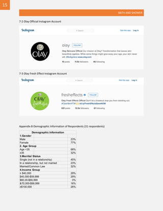 BATH AND SHOWER
7-2 Olay Official Instagram Account
7-3 Olay Fresh Effect Instagram Account
Appendix 8-Demographic Information of Respondents (31 respondents)
1.Gender
Male 23%
Female 77%
2. Age Group
Age <35 68%
≥35 32%
3.Marrital Status
Single (not in a relationship) 45%
In a relationship, but not married 23%
Married/Common Law 32%
4.Income Group
≤ $40,000 29%
$40,000-$59,999 29%
$60,00-$69,999 0%
&70,000-$99,999 16%
≥$100,000 26%
Demographic Information
15
 