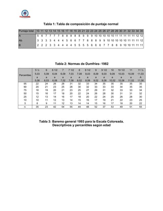 Tabla 1: Tabla de composición de puntaje normal
Puntaje total 10 11 12 13 14 15 16 17 18 19 20 21 22 23 24 25 26 27 28 29 30 31 32 33 34 35
A 5 6 7 7 7 7 8 8 8 8 8 9 9 9 10 10 10 10 10 11 11 11 11 11 12 12
Ab 3 3 3 3 4 4 4 5 6 6 7 7 8 8 8 9 9 10 10 10 10 10 11 11 11 12
B 2 2 2 3 3 4 4 4 4 5 5 5 5 6 6 6 7 7 8 8 9 10 10 11 11 11
Tabla 2: Normas de Dumfries- 1982
Percentiles
5 ½ 6 6 1/2 7 7 1/2 8 8 1/2 9 9 1/2 10 10 1/2 11 11 ½
5,03 5,09 6,04 6,09 7,03 7,09 8,03 8,09 9,03 9,09 10,03 10,09 11,03
a a a a a a a a a a a a A
5,08 6,03 6,08 7,02 7,08 8,02 8,08 9,02 9,08 10,02 10,08 11,02 11,08
95 22 24 26 28 31 32 33 34 35 35 35 35 35
90 20 21 23 25 28 30 32 33 33 33 34 35 35
75 18 19 20 21 23 25 27 29 31 32 33 33 34
50 15 16 17 18 20 22 24 26 28 30 31 31 32
25 12 13 14 16 17 18 20 22 24 25 26 28 30
10 10 11 12 13 14 15 16 17 19 21 22 23 25
5 8 9 11 12 13 14 14 15 16 17 18 20 22
n: 35 23 42 54 55 44 48 52 37 53 49 51 55
Tabla 3: Baremo general 1993 para la Escala Coloreada.
Descriptivos y percentiles según edad
 