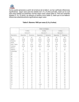 Como puede apreciarse a partir de la lectura de la tabla 4, se han verificado diferencias
significativas según sexo para las edades de 5, 6 y 9 años (p<0,50), razón por la cual
para esas edades se presentan normas según sexo (véase tabla 5). Para las restantes
edades (7, 8 y 10 años), se utilizará un baremo único (tabla 3), dado que no se hallaron
diferencias estadísticamente significativas según sexo.
Tabla 5: Baremo 1993 por sexo (5, 6 y 9 años)
 
