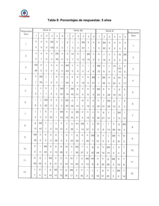 Tabla 8: Porcentajes de respuestas: 5 años
 