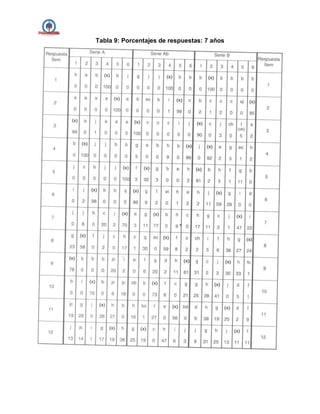 Tabla 9: Porcentajes de respuestas: 7 años
 