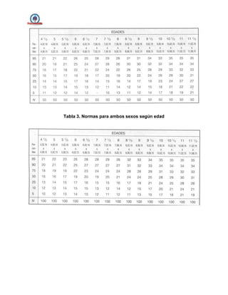 Tabla 3. Normas para ambos sexos según edad
 