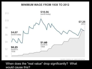 When does the "real value" drop significantly? What
would cause this?
 