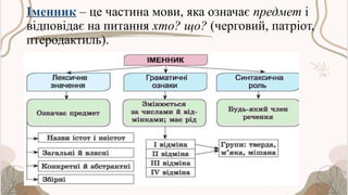 Іменник – це частина мови, яка означає предмет і
відповідає на питання хто? що? (черговий, патріот,
птеродактиль).
 