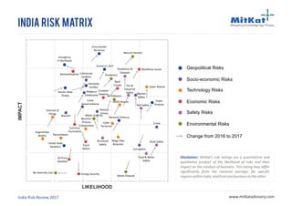 India Risk Matrix
India Risk Review 2017 www.mitkatadvisory.com
IMPACT
LIKELIHOOD
Geopolitical Risks
Socio-economic Risks
Technology Risks
Economic Risks
Safety Risks
Environmental Risks
Change from 2016 to 2017
Disclaimer: MitKat's risk ratings are a quantitative and
qualitative product of the likelihood of risks and their
impact on the conduct of business. This rating may differ
significantly from the national average, for specific
regionswithinIndia,andfromonebusinesstotheother.
1
2
3
4
5
1 2 3 4 5
Air Pollution
Natural Hazards
Bio-diversity Loss
Waste Disposal
Water Scarcity
Pandemics
Cross-border
Terrorism
Insurgency
in Northeast
Electoral Violence
Public
Protests
Unrest in J & K
Center State
Relations
Islamic State
Threat
Interstate
Conflict
Communal
Conflicts
Religious
Intolerance
Maoism
Crime
Caste
based violence
Political
Unrest
Women
Safety
Corruption
Cyber Attacks
Internet of
Things
Mega Data
Breaches
Cyber
Terrorism
DDOS Attacks
Ransomware
Business
Process
Compromise
Augmented
Reality
Fiscal
Deficit
Oil Price
Volatility
Complex
Taxation
Energy Security
Currency
Fluctuation
Bank
Frauds
Workforce Issues
Demonitization
Structural
Safety
Fire &
Industrial
Safety
Rail Safety
Road Safety
Pandemics &
Diseases
Food & Water
Safety
 