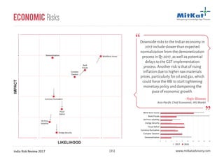 India Risk Review 2017 www.mitkatadvisory.com[35]
Economic RisksIMPACT
LIKELIHOOD
Downside risks to the Indian economy in
2017 include slower than expected
normalization from the demonetization
process in Q1 2017, as well as potential
delays to the GST implementation
process. Another risk is that of rising
inflation due to higher raw materials
prices, particularly for oil and gas, which
could force the RBI to start tightening
monetary policy and dampening the
pace of economic growth.
- Rajiv Biswas
Asia-Pacific Chief Economist, IHS Markit
1
2
3
4
5
1 2 3 4 5
Fiscal
Deficit
Oil Price
Volatility
Complex
Taxation
Energy Security
Currency Fluctuation
Bank
Frauds
Workforce IssuesDemonitization
0 2 4 6 8 10 12 14 16 18
Demonetization
Complex Taxation
Currency fluctuation
Fiscal Deficit
Energy Security
Oil Price volatility
Bank Frauds
Work force Issues
2017 2016
 