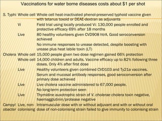 S. Typhi Whole cell Whole cell heat-inactivated phenol-preserved typhoid vaccine given
with tetanus toxoid or DEAE-dextran as adjuvants
Vi Field trial using locally produced Vi: 130,000 people enrolled and
protective efficacy 69% after 18 months
Live 80 healthy volunteers given CVD908 htrA. Good seroconversion
achieved
No immune responses to urease detected, despite boosting with
urease plus heat labile toxin (LT)
Cholera Whole cell 15,000 people given two dose regimen gained 66% protection
Whole cell 14,000 children and adults. Vaccine efficacy up to 82% following three
doses. Only 4% after first dose
Live Healthy volunteers given combined CVD103 and Ty21a vaccines.
Serum and mucosal antibody responses, good seroconversion after
primary dose achieved
Live Live cholera vaccine administered to 67,000 people.
No long-term protection seen
Live Thymidine auxotrophic strain of V. cholerae cholera toxin negative,
haemagglutinin/protease negative
Campyl
obacter
Live, non-
colonising
Intramuscular dose with or without adjuvant and with or without oral
dose of non-colonising strain failed to give immunity to colonising strain
Vaccinations for water borne diseases costs about $1 per shot
 